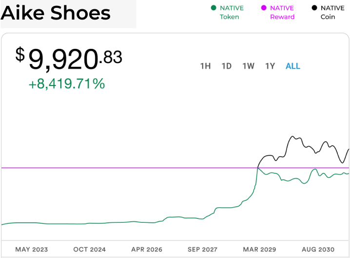 Digital Asset Chart