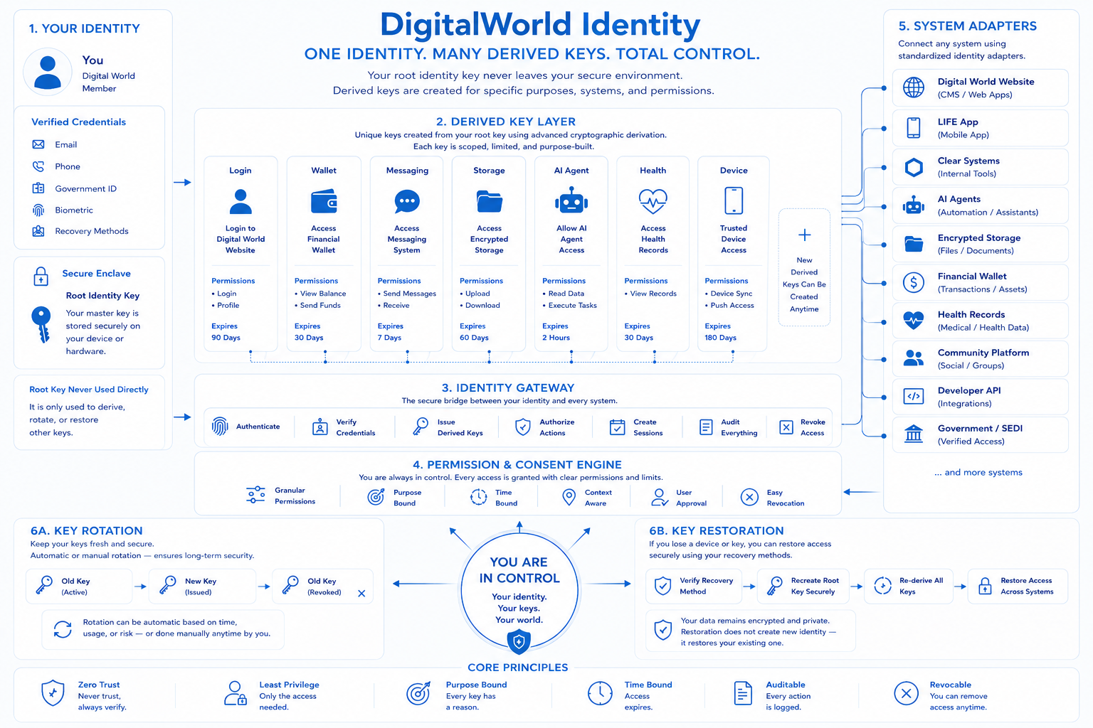 Digital World Identity map: a root identity key in a secure enclave derives purpose-built keys for login, wallet, messaging, storage, Digital Intelligence, health, and devices, mediated by an identity gateway and a permission and consent engine, with key rotation, key restoration, and standardized system adapters.