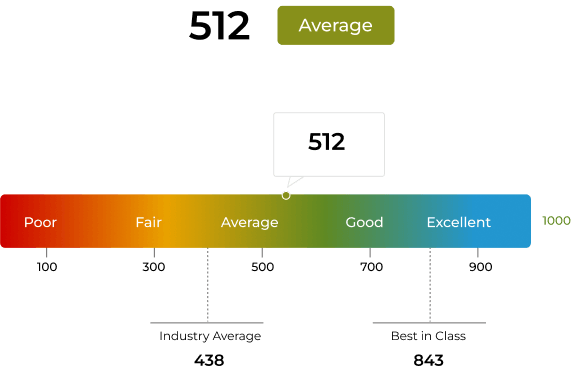 Organization Reputation Score